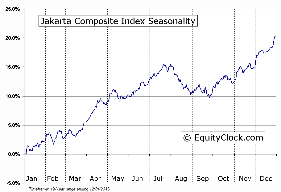 Jakarta Composite Index Seasonal Chart